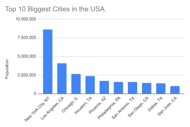 Biggest Us Cities Chart These Cities Are Gaining Population The
